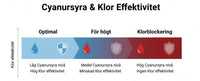 Cyanursyra & Klorblockering i pool: Tabell och Guide