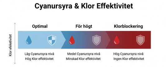 Cyanursyra & Klorblockering